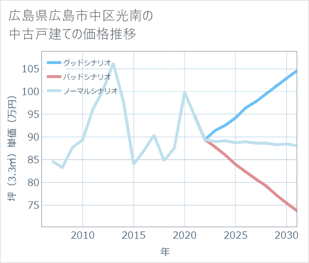 広島県広島市中区光南の中古戸建て価格推移
