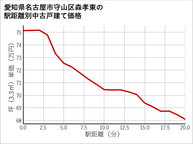 愛知県名古屋市守山区森孝東の徒歩距離別の中古戸建て坪単価