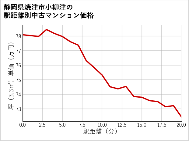 静岡県焼津市小柳津の徒歩距離別の中古マンション坪単価