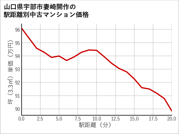 山口県宇部市妻崎開作の徒歩距離別の中古マンション坪単価