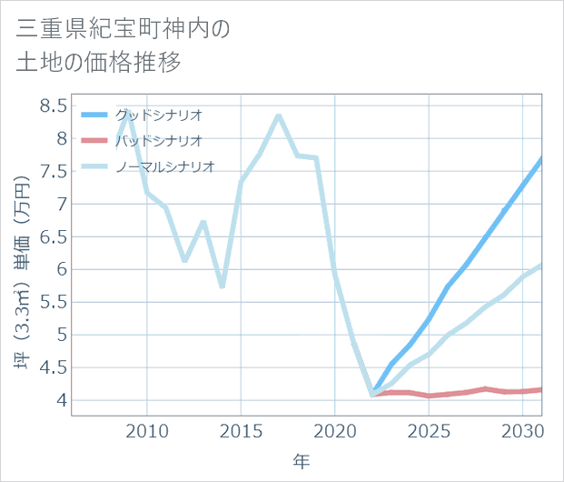 三重県紀宝町神内の土地価格推移