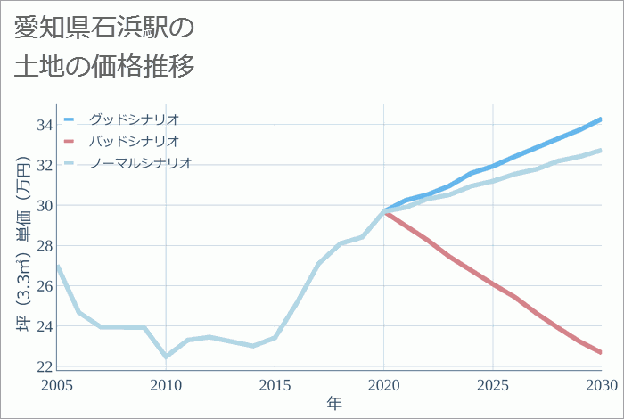 石浜駅（愛知県）の土地価格推移