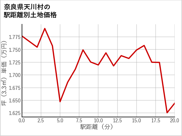 奈良県天川村の徒歩距離別の土地坪単価