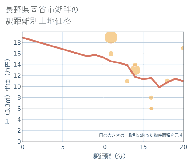 長野県岡谷市湖畔の徒歩距離別の土地坪単価