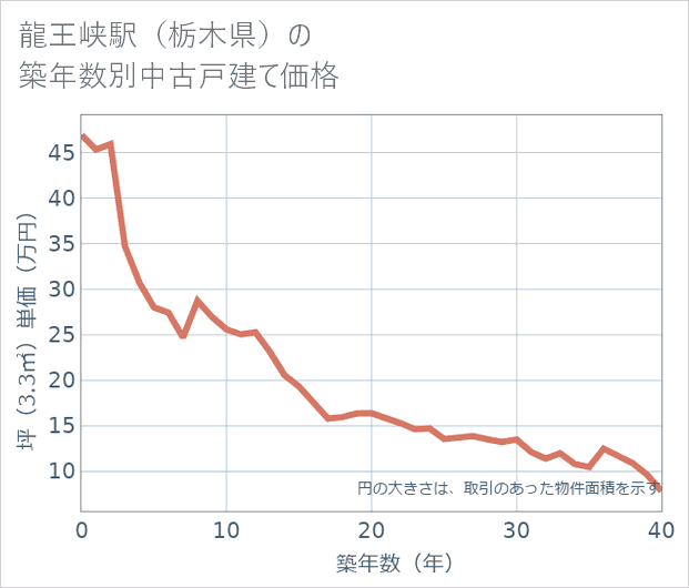 龍王峡駅(栃木県)の築年数別の中古戸建て坪単価