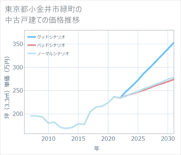 東京都小金井市緑町の中古戸建て価格推移
