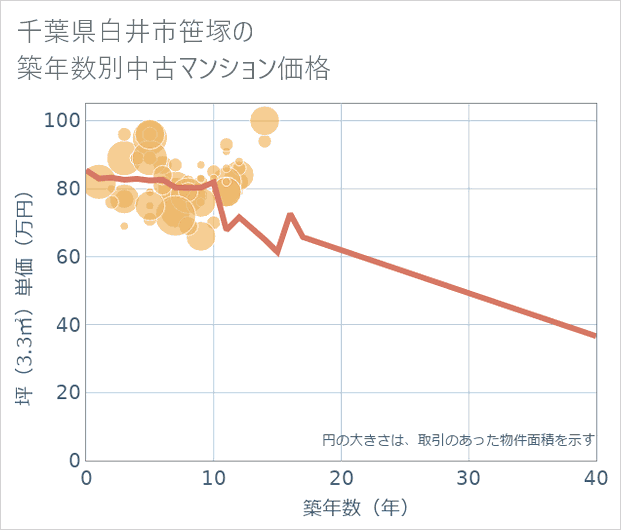 千葉県白井市笹塚の築年数別の中古マンション坪単価
