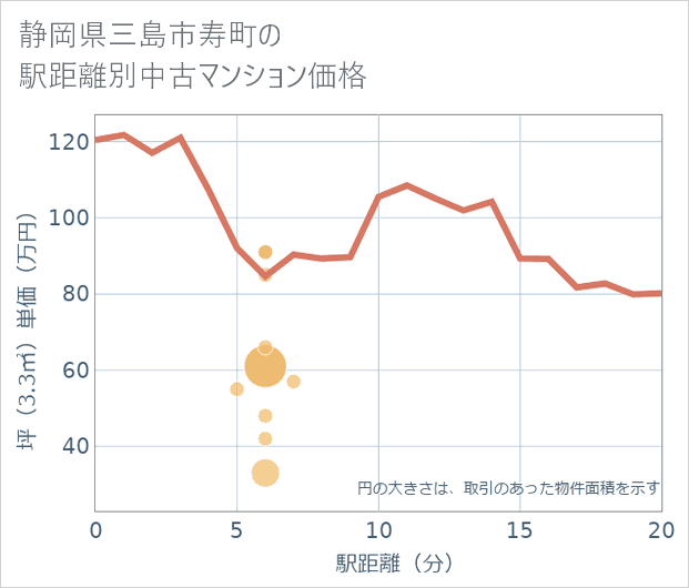 静岡県三島市寿町の徒歩距離別の中古マンション坪単価