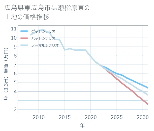 広島県東広島市黒瀬楢原東の土地価格推移