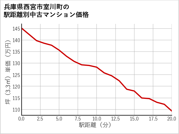 兵庫県西宮市室川町の徒歩距離別の中古マンション坪単価