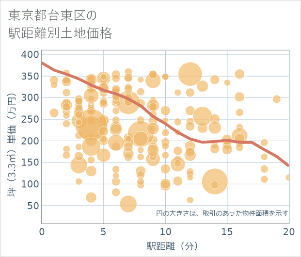 東京都台東区の徒歩距離別の土地坪単価