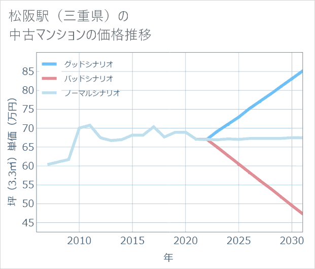 松阪駅(三重県)の中古マンション価格推移