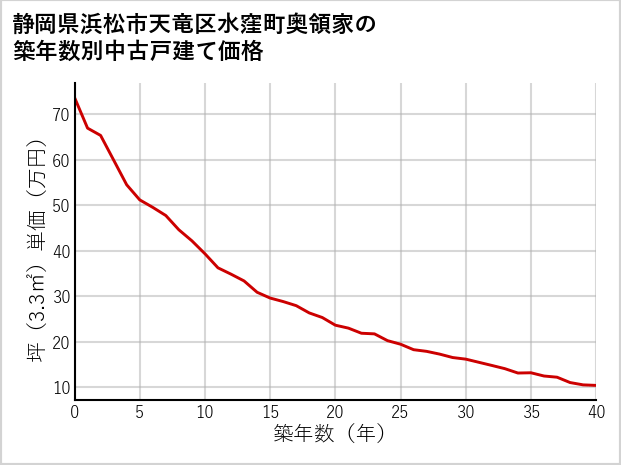 静岡県浜松市天竜区水窪町奥領家の築年数別の中古戸建て坪単価
