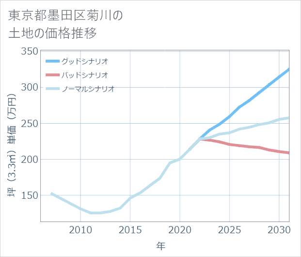 東京都墨田区菊川の土地価格推移