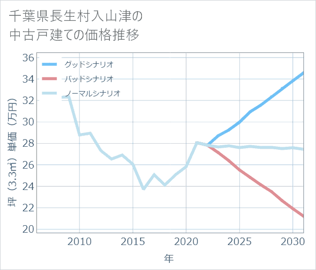 千葉県長生村入山津の中古戸建て価格推移