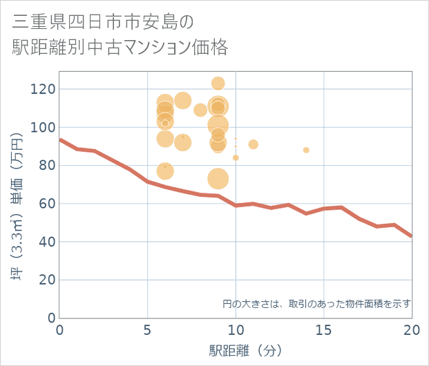 三重県四日市市安島の徒歩距離別の中古マンション坪単価