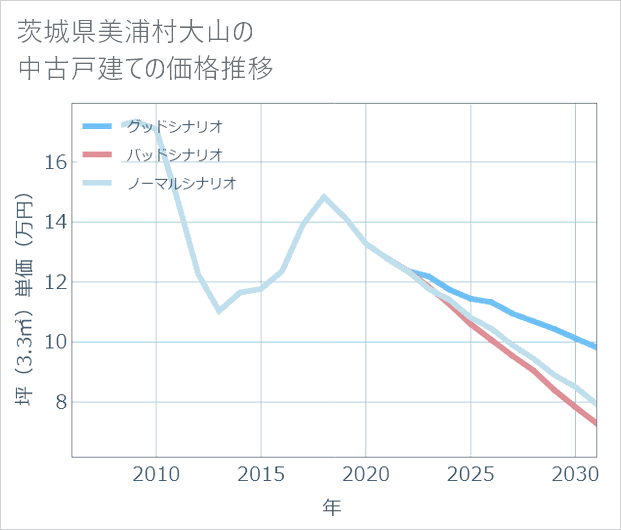 茨城県美浦村大山の中古戸建て価格推移