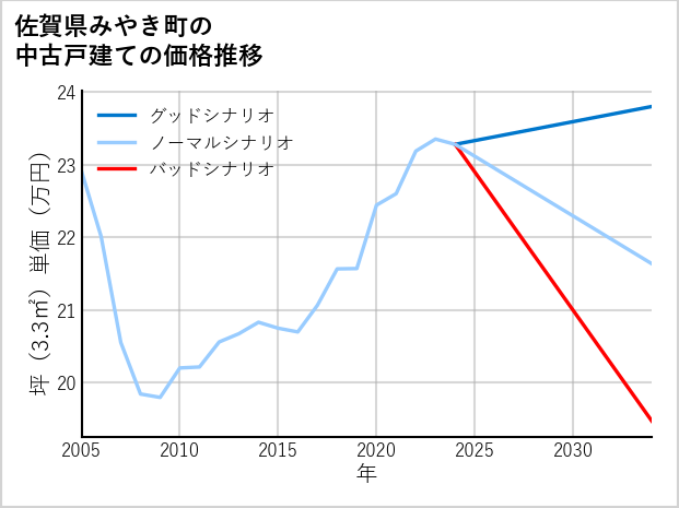 佐賀県みやき町の中古戸建て価格推移
