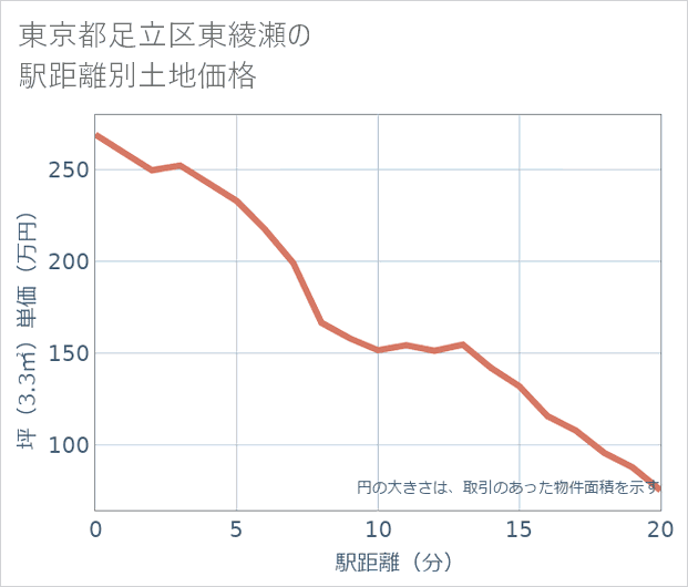 東京都足立区東綾瀬の徒歩距離別の土地坪単価