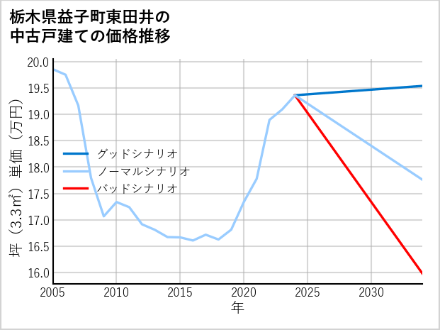 栃木県益子町東田井の中古戸建て価格推移