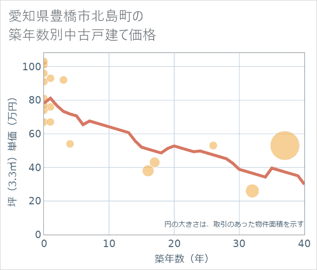 愛知県豊橋市北島町の築年数別の中古戸建て坪単価