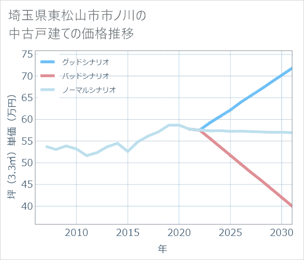 埼玉県東松山市市ノ川の中古戸建て価格推移
