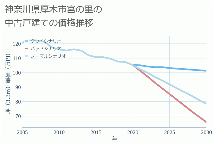 神奈川県厚木市宮の里の中古戸建て価格推移