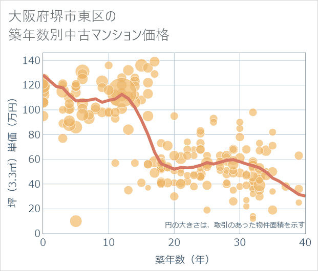大阪府堺市東区の築年数別の中古マンション坪単価