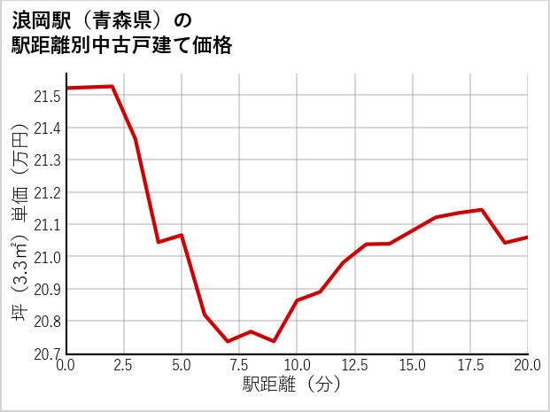 浪岡駅（青森県）の徒歩距離別の中古戸建て坪単価