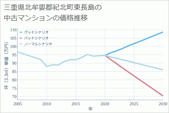 三重県北牟婁郡紀北町東長島の中古マンション価格推移