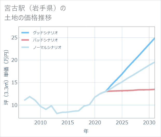 宮古駅(岩手県)の土地価格推移
