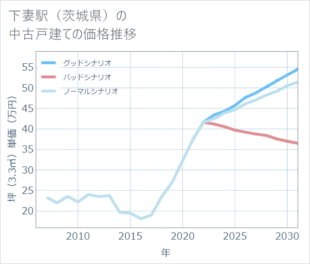 下妻駅(茨城県)の中古戸建て価格推移