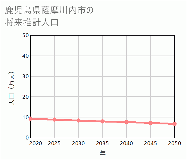 薩摩川内市の将来推計人口