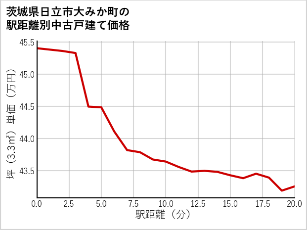 茨城県日立市大みか町の徒歩距離別の中古戸建て坪単価