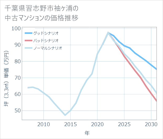 千葉県習志野市袖ケ浦の中古マンション価格推移