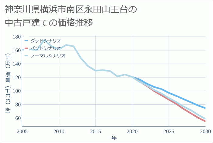 神奈川県横浜市南区永田山王台の中古戸建て価格推移