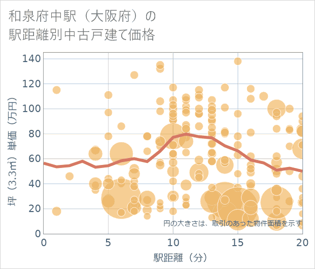 和泉府中駅(大阪府)の徒歩距離別の中古戸建て坪単価