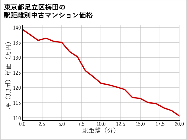 東京都足立区梅田の徒歩距離別の中古マンション坪単価