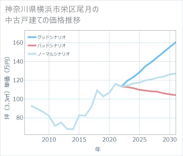 神奈川県横浜市栄区尾月の中古戸建て価格推移