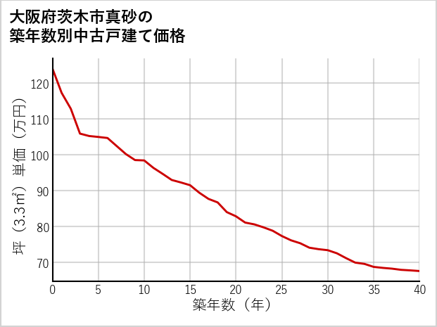 大阪府茨木市真砂の築年数別の中古戸建て坪単価