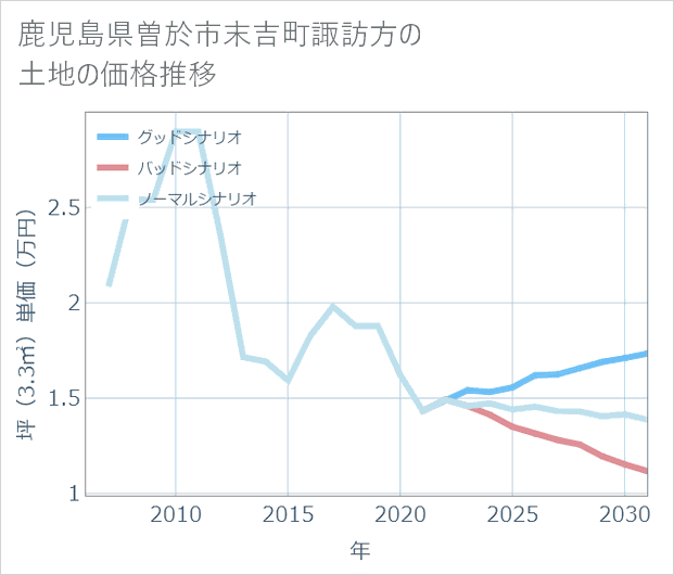 鹿児島県曽於市末吉町諏訪方の土地価格推移