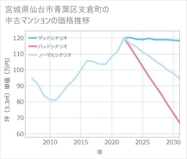 宮城県仙台市青葉区支倉町の中古マンション価格推移