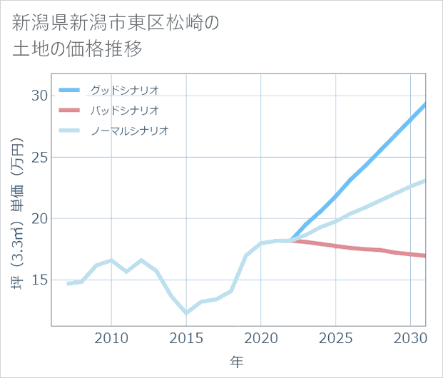新潟県新潟市東区松崎の土地価格推移
