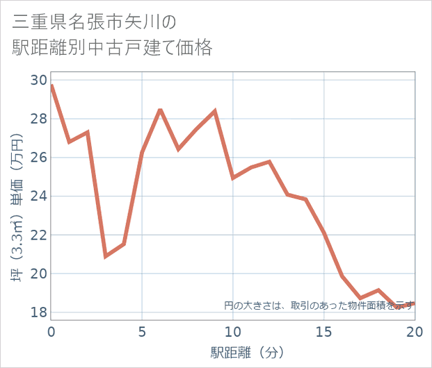 三重県名張市矢川の徒歩距離別の中古戸建て坪単価