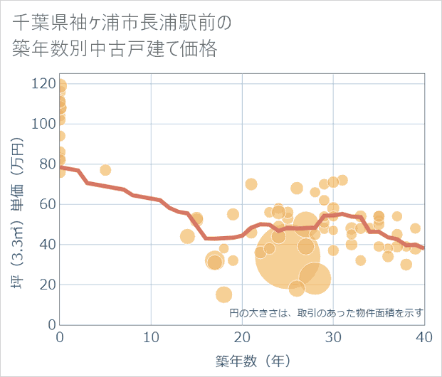千葉県袖ケ浦市長浦駅前の築年数別の中古戸建て坪単価