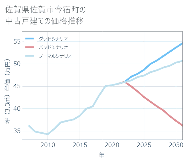 佐賀県佐賀市今宿町の中古戸建て価格推移