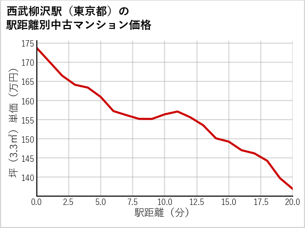 西武柳沢駅（東京都）の徒歩距離別の中古マンション坪単価