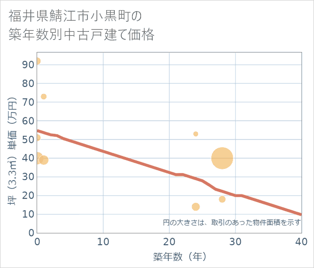 福井県鯖江市小黒町の築年数別の中古戸建て坪単価