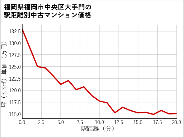 福岡県福岡市中央区大手門の徒歩距離別の中古マンション坪単価