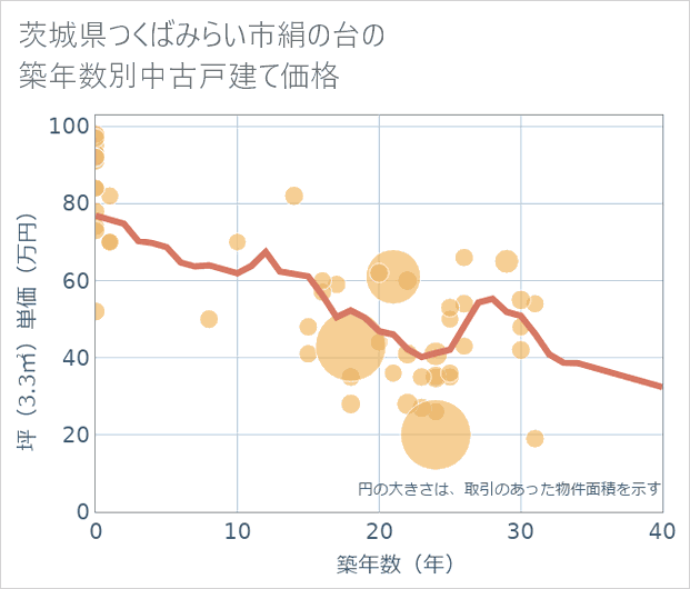 茨城県つくばみらい市絹の台の築年数別の中古戸建て坪単価